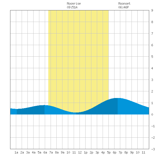 Thomas Point Shoal Light tide chart for Monday, November 4, 2024