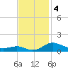 Thomas Point Shoal Light tide chart for Monday, November 4, 2024