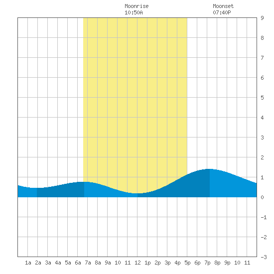 Thomas Point Shoal Light tide chart for Tuesday, November 5, 2024