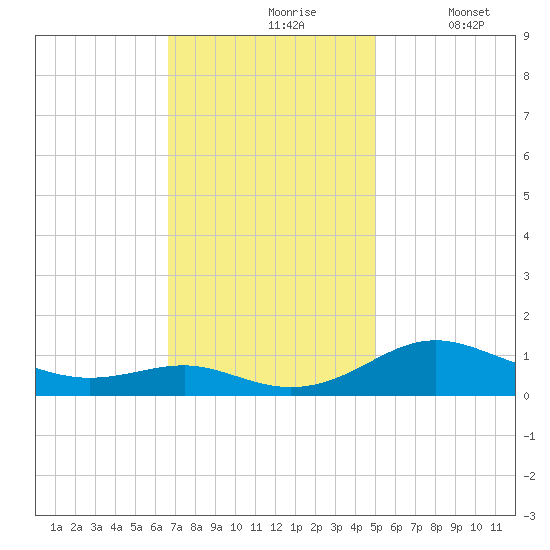 Thomas Point Shoal Light tide chart for Wednesday, November 6, 2024