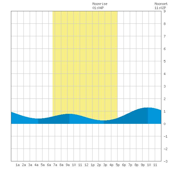 Thomas Point Shoal Light tide chart for Friday, November 8, 2024