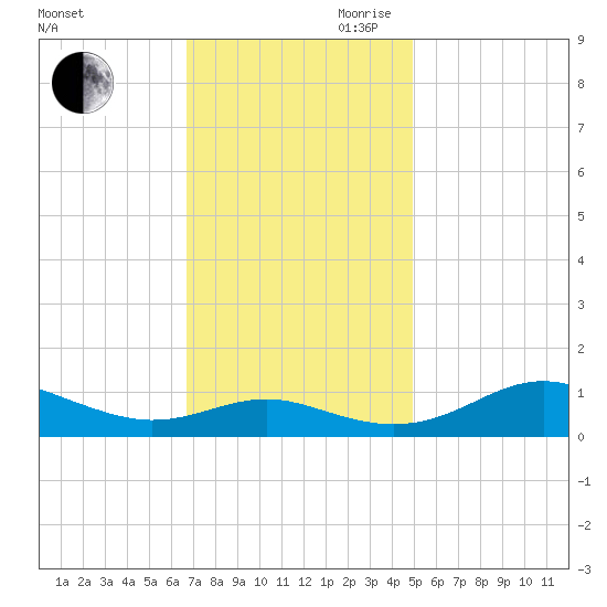 Thomas Point Shoal Light tide chart for Saturday, November 9, 2024