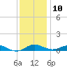 Thomas Point Shoal Light tide chart for Tuesday, December 10, 2024