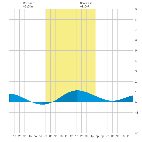 Thomas Point Shoal Light tide chart for Wednesday, December 11, 2024