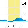 Thomas Point Shoal Light tide chart for Saturday, December 14, 2024