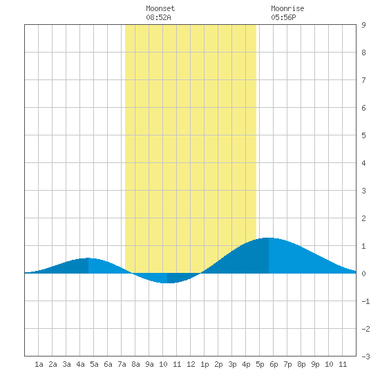 Thomas Point Shoal Light tide chart for Monday, December 16, 2024