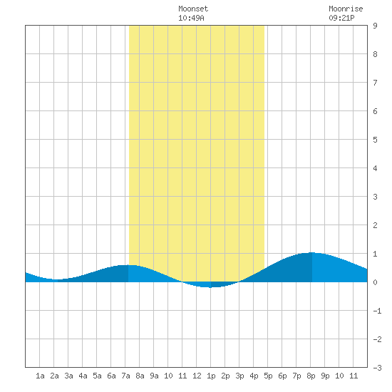Thomas Point Shoal Light tide chart for Thursday, December 19, 2024