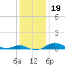 Thomas Point Shoal Light tide chart for Thursday, December 19, 2024