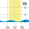 Thomas Point Shoal Light tide chart for Saturday, December 21, 2024