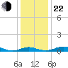 Thomas Point Shoal Light tide chart for Sunday, December 22, 2024