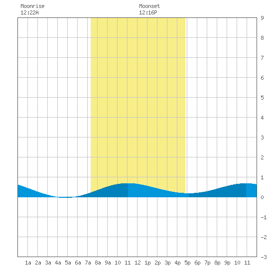 Thomas Point Shoal Light tide chart for Monday, December 23, 2024