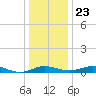 Thomas Point Shoal Light tide chart for Monday, December 23, 2024