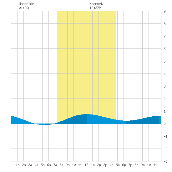 Thomas Point Shoal Light tide chart for Tuesday, December 24, 2024