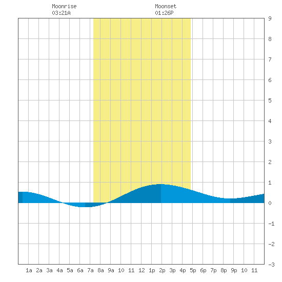 Thomas Point Shoal Light tide chart for Thursday, December 26, 2024