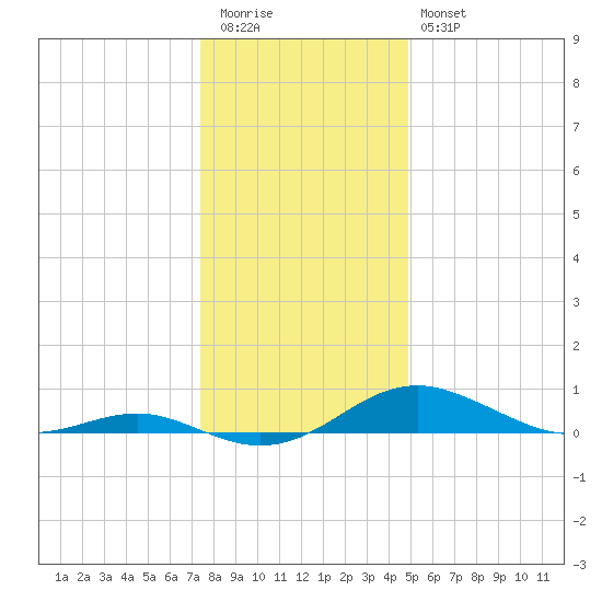Thomas Point Shoal Light tide chart for Tuesday, December 31, 2024
