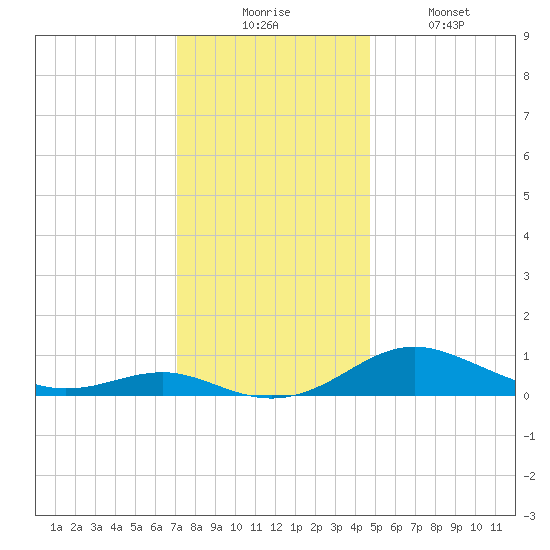 Thomas Point Shoal Light tide chart for Wednesday, December 4, 2024