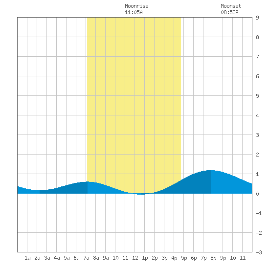 Thomas Point Shoal Light tide chart for Thursday, December 5, 2024