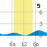 Thomas Point Shoal Light tide chart for Thursday, December 5, 2024