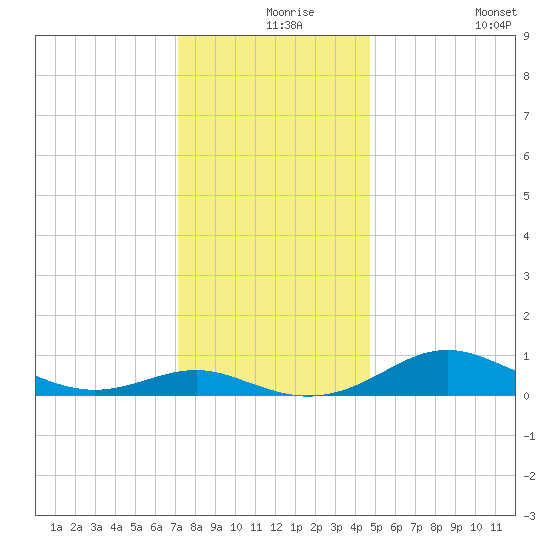 Thomas Point Shoal Light tide chart for Friday, December 6, 2024