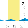 Thomas Point Shoal Light tide chart for Saturday, December 7, 2024