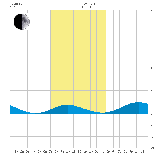 Thomas Point Shoal Light tide chart for Sunday, December 8, 2024