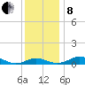 Thomas Point Shoal Light tide chart for Sunday, December 8, 2024
