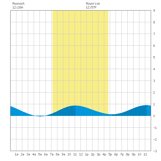 Thomas Point Shoal Light tide chart for Monday, December 9, 2024