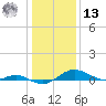 Thomas Point Shoal Light tide chart for Monday, January 13, 2025