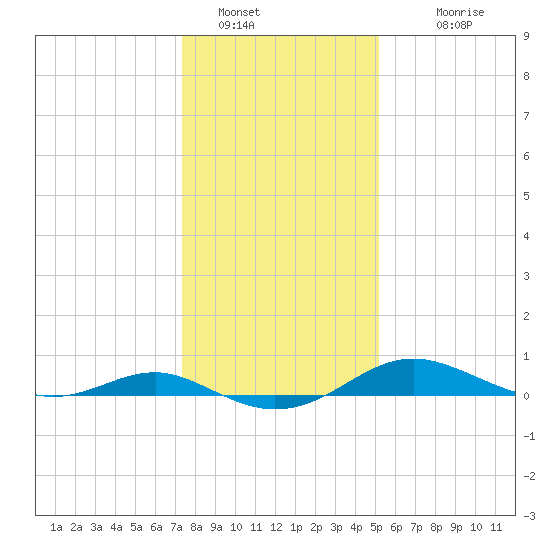 Thomas Point Shoal Light tide chart for Thursday, January 16, 2025