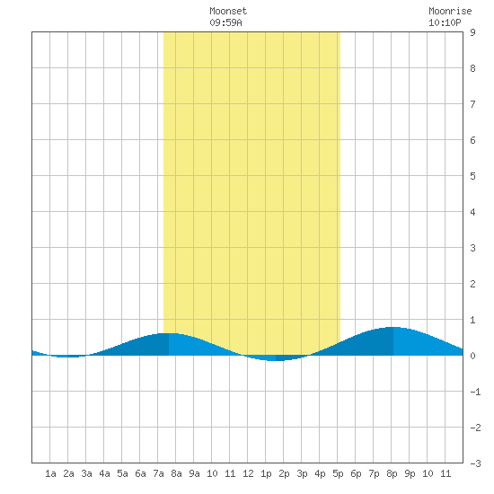 Thomas Point Shoal Light tide chart for Saturday, January 18, 2025