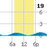 Thomas Point Shoal Light tide chart for Sunday, January 19, 2025