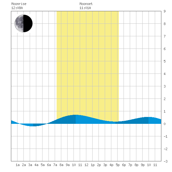 Thomas Point Shoal Light tide chart for Tuesday, January 21, 2025