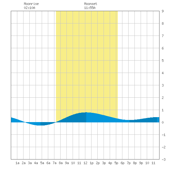 Thomas Point Shoal Light tide chart for Thursday, January 23, 2025