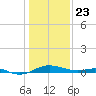 Thomas Point Shoal Light tide chart for Thursday, January 23, 2025