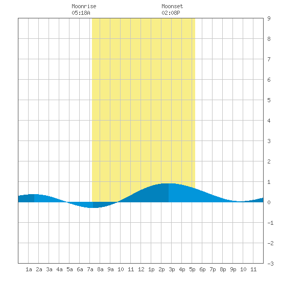 Thomas Point Shoal Light tide chart for Sunday, January 26, 2025