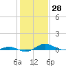 Thomas Point Shoal Light tide chart for Tuesday, January 28, 2025