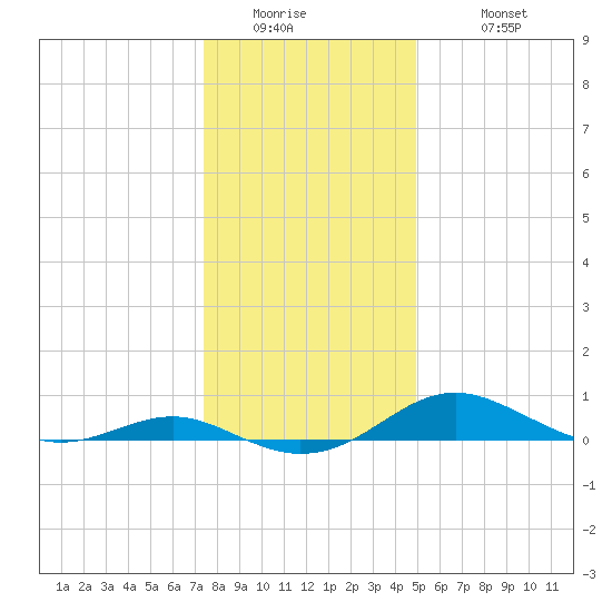 Thomas Point Shoal Light tide chart for Thursday, January 2, 2025