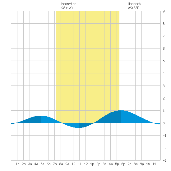 Thomas Point Shoal Light tide chart for Thursday, January 30, 2025