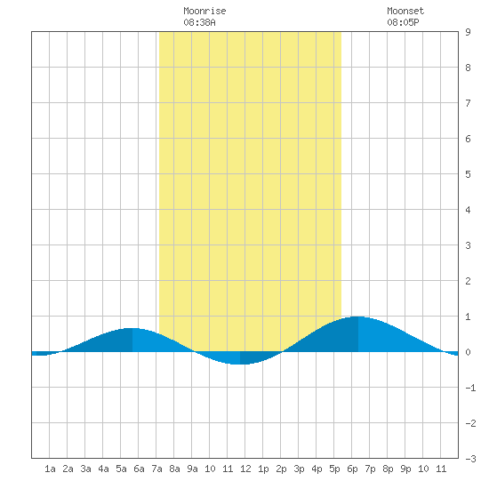 Thomas Point Shoal Light tide chart for Friday, January 31, 2025