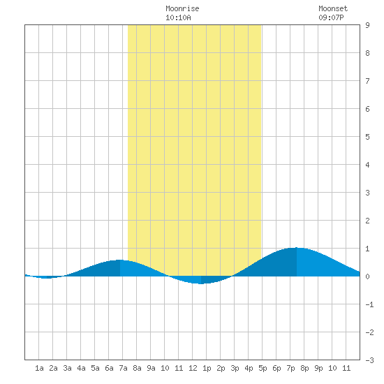 Thomas Point Shoal Light tide chart for Friday, January 3, 2025