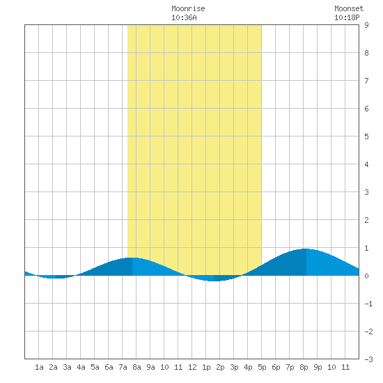 Thomas Point Shoal Light tide chart for Saturday, January 4, 2025