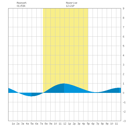 Thomas Point Shoal Light tide chart for Wednesday, January 8, 2025