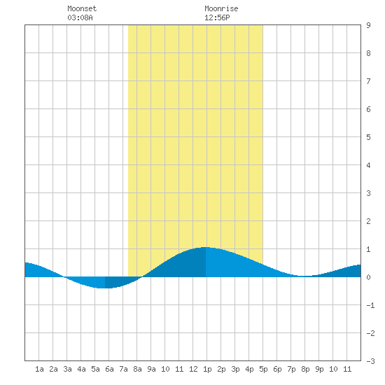 Thomas Point Shoal Light tide chart for Thursday, January 9, 2025