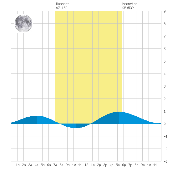 Thomas Point Shoal Light tide chart for Wednesday, February 12, 2025