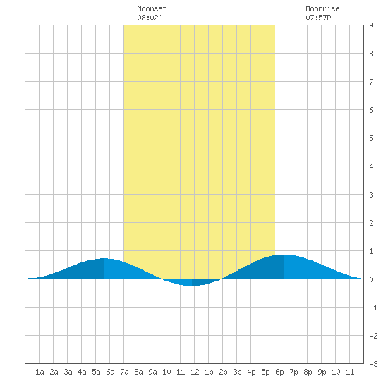 Thomas Point Shoal Light tide chart for Friday, February 14, 2025