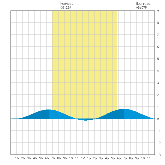 Thomas Point Shoal Light tide chart for Saturday, February 15, 2025