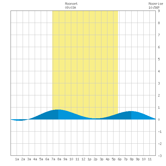 Thomas Point Shoal Light tide chart for Monday, February 17, 2025