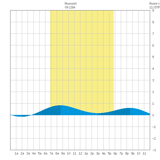 Thomas Point Shoal Light tide chart for Tuesday, February 18, 2025