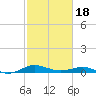 Thomas Point Shoal Light tide chart for Tuesday, February 18, 2025