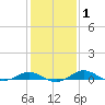 Thomas Point Shoal Light tide chart for Saturday, February 1, 2025